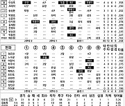 [2021 KBO리그 기록실] 키움 vs 한화 (10월 25일)