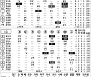 [2021 KBO리그 기록실] 롯데 vs LG (10월 25일)