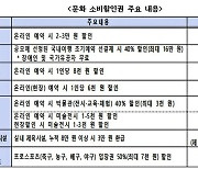 "헬스장 3만원-프로경기 7000원↓" 문체부,7개분야 소비할인권 재개