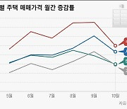 전국 주택 매매·전세가격 상승세 둔화..서울 아파트는 1.05% 상승