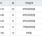 부산 화명동 화명롯데캐슬카이저 98㎡ 8억4000만원에 거래