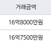 서울 신정동 목동8단지 71㎡ 16억8000만원에 거래