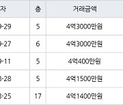 인천 논현동 논현소래마을풍림 85㎡ 4억3000만원에 거래