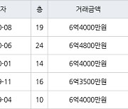 용인 영덕동 용인기흥 효성해링턴플레이스아파트 73㎡ 6억4000만원에 거래