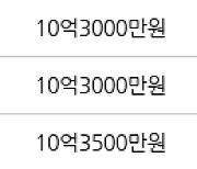 하남 망월동 미사강변 센텀팰리스 74㎡ 10억2900만원에 거래