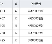 인천 마전동 마전영남탑스빌 153㎡ 4억2000만원에 거래