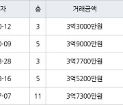 인천 당하동 원당풍림아이원아파트 74㎡ 3억9000만원에 거래