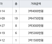 인천 논현동 논현주공1단지 59㎡ 3억4000만원에 거래