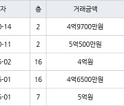 용인 상하동 수원동마을쌍용아파트 143㎡ 4억9700만원에 거래