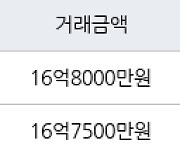 서울 신정동 목동8단지 71㎡ 16억8000만원.. 역대 최고가