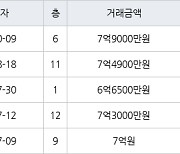 서울 미아동 삼각산아이원 59㎡ 7억9000만원.. 역대 최고가