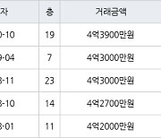 인천 용현동 인천LH미추홀3단지아파트 59㎡ 4억3900만원.. 역대 최고가