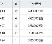 부산 금곡동 화명한일유앤아이 83㎡ 4억3900만원.. 역대 최고가