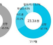 삼성카드, 3분기 순이익 1395억원..전년比 8.9%↑