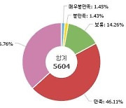 경기부동산포털, 하루 72만건 이용 ' 82.8% 만족'