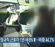 전북, 비정규직 근로자 1년 새 6%↑..비중 44.7%