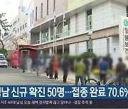 경남 신규 확진 50명..접종 완료 70.6%