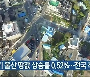 3분기 울산 땅값 상승률 0.52%..전국 최하위