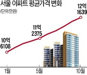 부동산 대책 26회나 발표했지만 서울 아파트 평균값 12억 넘었다