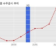 한신공영 수주공시 - 양산 평산동 한신더휴 공동주택 신축공사 786.9억원 (매출액대비  5.1 %)
