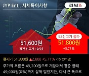 'JYP Ent.' 52주 신고가 경신, 단기·중기 이평선 정배열로 상승세