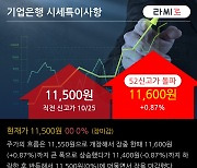 '기업은행' 52주 신고가 경신, 기관 5일 연속 순매수(136.2만주)