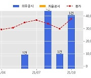 알체라 수주공시 - 얼굴인식 SW 공급 및 기술지원 19억원 (매출액대비  41.5 %)