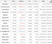 가상화폐 비트코인(+2.33%), 체인링크(+9.49%)