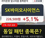 SK바이오사이언스, 상승흐름 전일대비 +5.1%.. 이 시각 거래량 19만5848주