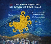 [Graphic News] 3 in 4 Koreans support shift to 'living with COVID-19': poll