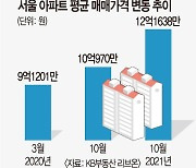 서울 아파트 평균 매매가 12억원 넘었다