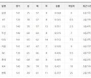 [프로야구 26일 팀 순위]천신만고 70승고지 밟은 LG, 최소 3위 확보..두산과 SSG, 나란히 승리하며 반게임차 4, 5위 유지