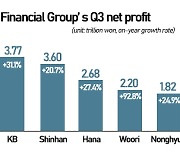Korean financial groups outperform last year's net by Q3