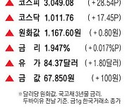 [표] 주요 시세 (10월 26일)