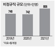 비정규직 800만명 돌파..고용의 질 더 나빠졌다