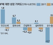 3분기 성장률 0.3%..올 4% 성장 빨간불