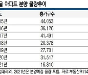 올 서울아파트 분양, 계획의 38%뿐.. 9년만에 최소