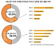 민족사관·상산·외대부고 신입생, 10명 중 8명 수도권 출신