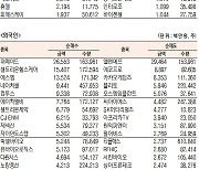 [표]코스닥 기관·외국인·개인 순매수·도 상위종목(10월 26일)