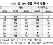 [시그널] KCGS "국내기업 60% ESG 개선 필요"