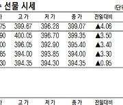 [표]코스피200지수 국채·달러 선물 시세(10월 26일)