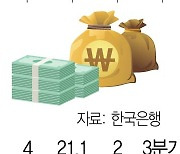 3분기 성장률 0.3%..올 4% 달성 '가물'