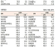 [표]유가증권 기관·외국인·개인 순매수·도 상위종목(10월 26일-최종치)