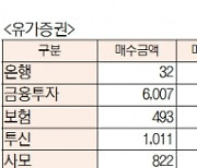 [표]유가증권 코스닥 투자주체별 매매동향(10월 26일-최종치)