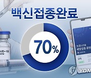 경기도 백신접종 완료율 70.8%..고위험군 부스터샷 시작