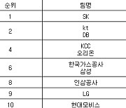 [프로농구 중간순위] 26일