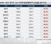 경기도에서 '오산' 아파트값이 가장 올랐다