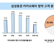 삼성證 "카카오페이 청약자 2명 중 1명 MZ세대"