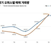 "아파트 대체재로"..서울·경기 오피스텔 매매, 전년 대비 48% 증가