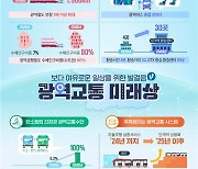 광역철도망 2040년까지 3배 확대..대도시권 '30분' 생활권 실현